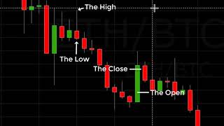 Understanding Crypto Candlestick Charts: The Basics